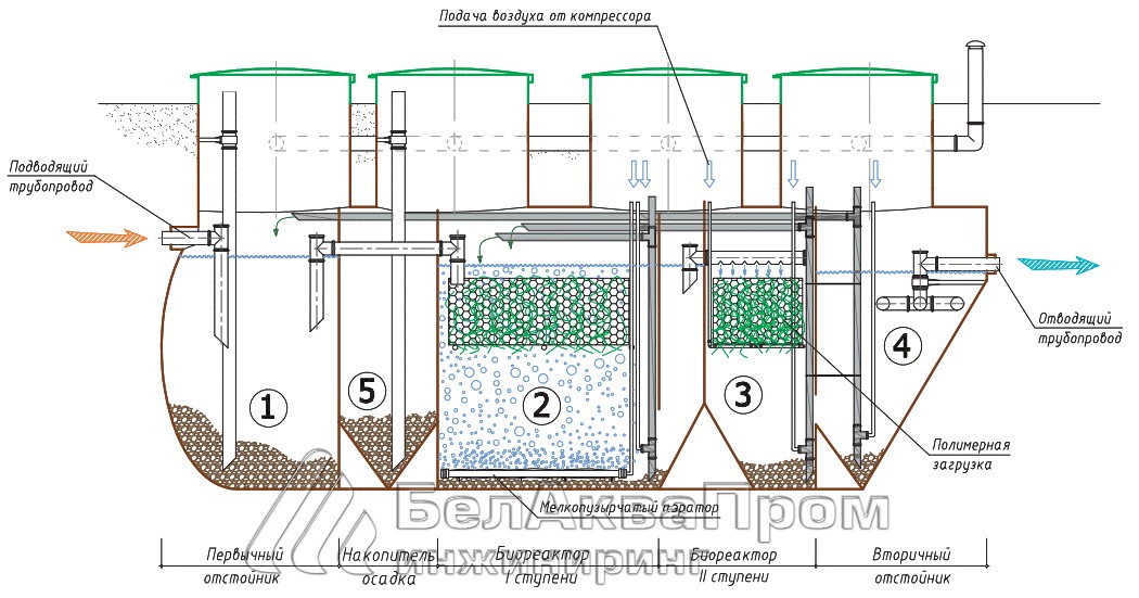 система биологической очистки сточных вод в Минске
